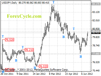 usdjpy daily chart