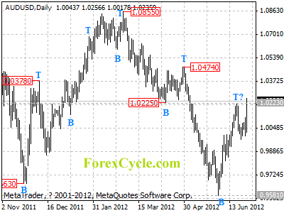 audusd daily chart