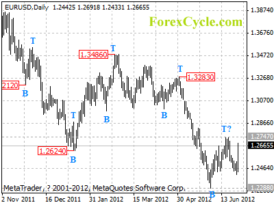 eurusd daily chart