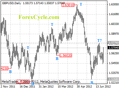 gbpusd daily chart