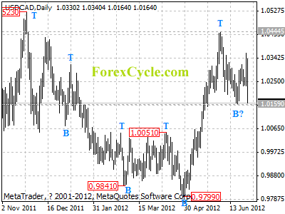 usdcad daily chart