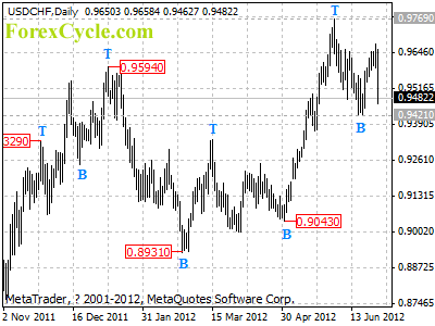 usdchf daily chart