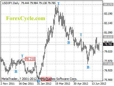 usdjpy daily chart