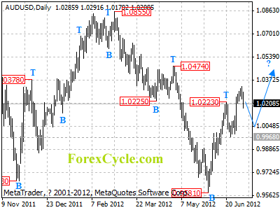 audusd daily chart