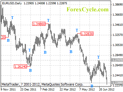 eurusd daily chart