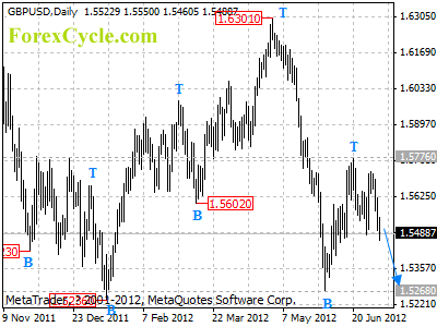 gbpusd daily chart