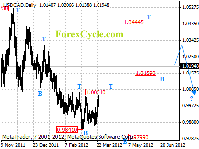 usdcad daily chart