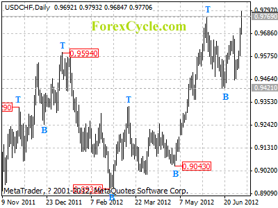 usdchf daily chart