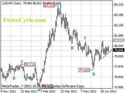 usdjpy daily chart