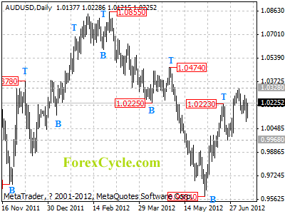 audusd daily chart