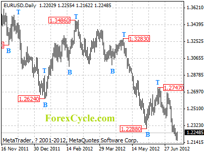 eurusd daily chart