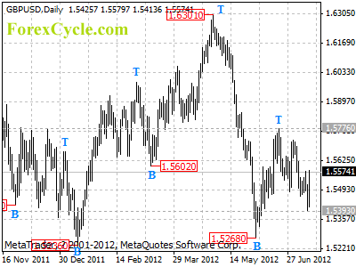 gbpusd daily chart