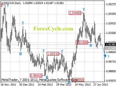 usdcad daily chart