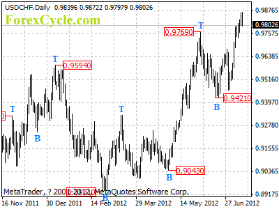 usdchf daily chart