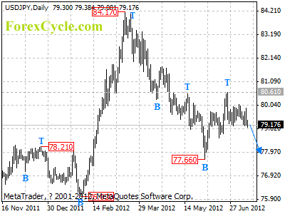 usdjpy daily chart