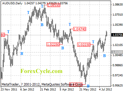 audusd daily chart