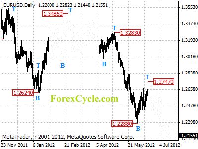 eurusd daily chart