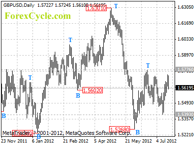 gbpusd daily chart