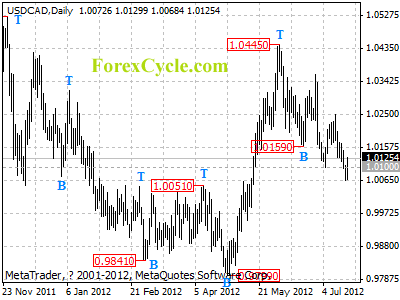 usdcad daily chart