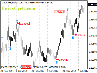 usdchf daily chart