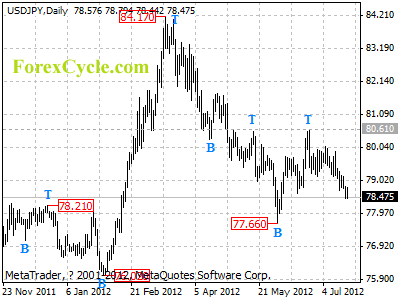 usdjpy daily chart