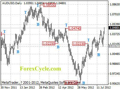 audusd daily chart