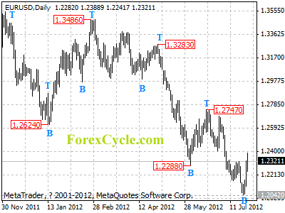 eurusd daily chart