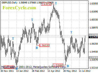 gbpusd daily chart