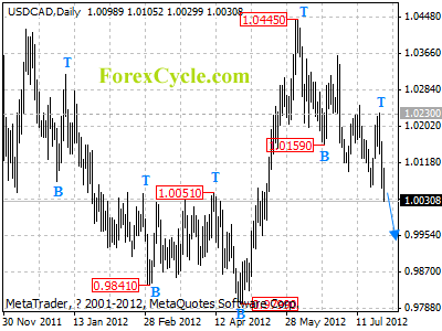 usdcad daily chart