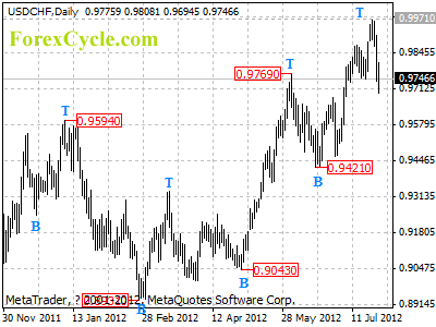 usdchf daily chart