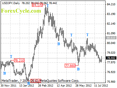 usdjpy daily chart