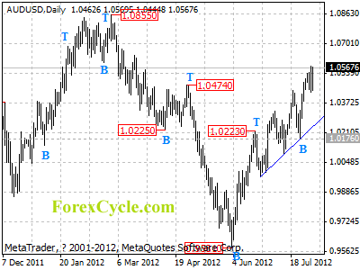 audusd daily chart