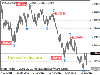 eurusd daily chart