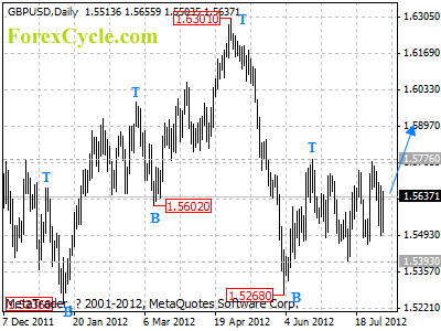 gbpusd daily chart