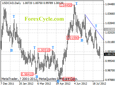 usdcad daily chart