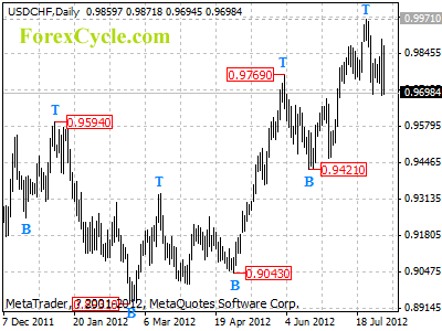 usdchf daily chart