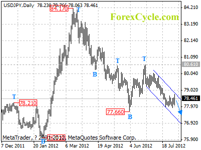 usdjpy daily chart