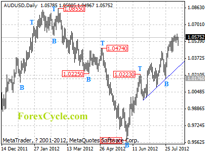 audusd daily chart