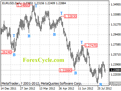 eurusd daily chart