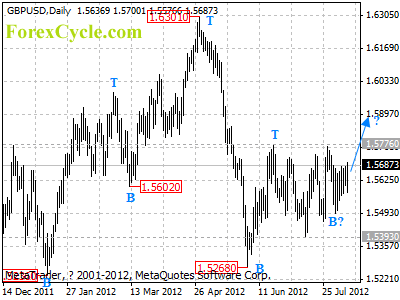 gbpusd daily chart