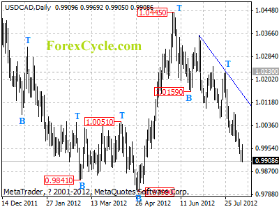 usdcad daily chart