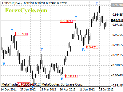 usdchf daily chart