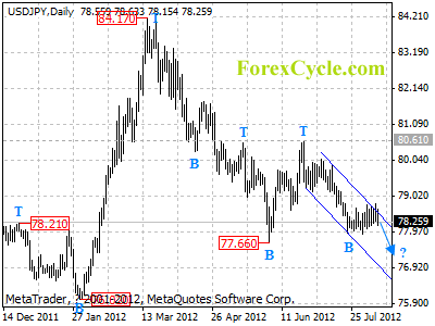 usdjpy daily chart