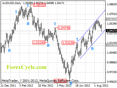 audusd daily chart