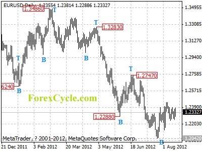 eurusd daily chart