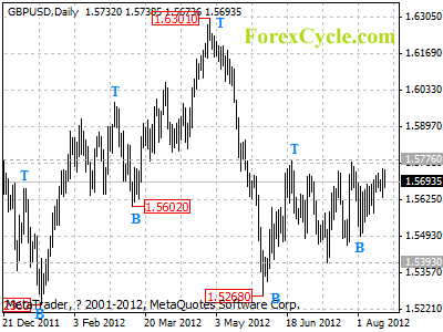 gbpusd daily chart