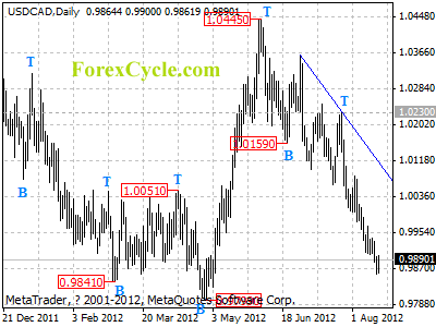 usdcad daily chart