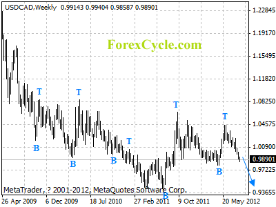 usdcad weekly chart