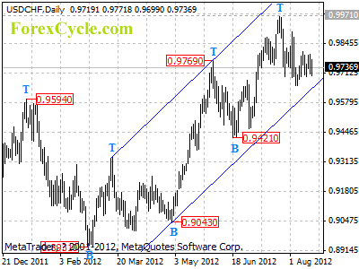 usdchf daily chart