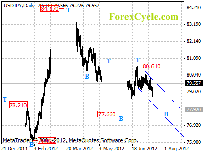 usdjpy daily chart